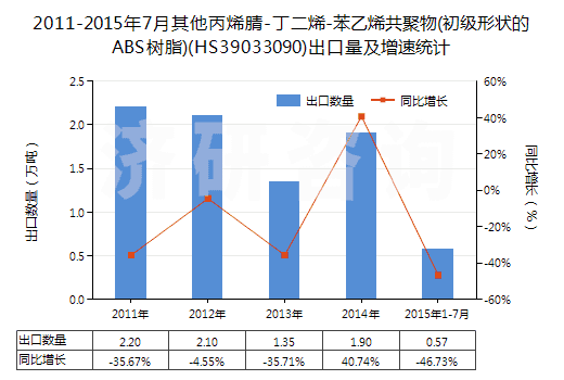 2011-2015年7月其他丙烯腈-丁二烯-苯乙烯共聚物(初級(jí)形狀的ABS樹脂)(HS39033090)出口量及增速統(tǒng)計(jì)